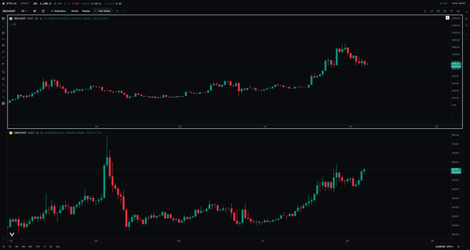 TradingView charts showing price movements for AVAX/USD (Avalanche) on top and ETH/USD (Ethereum) on bottom with candlestick patterns.