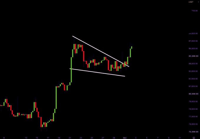 A Bitcoin price chart showing a descending triangle pattern with white trendlines, with prices ranging roughly between $75,000 and $99,000 USDT.