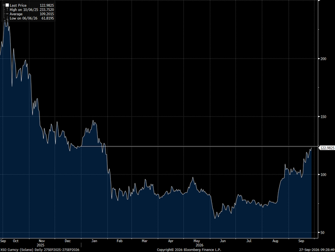 A dark-themed financial line chart tracking XSO Currency (Solana) from September 2024 to late September 2026, showing a Last Price of 122.9825, a High of 233.7520, an Average of 109.3035, and a Low of 61.8195.
