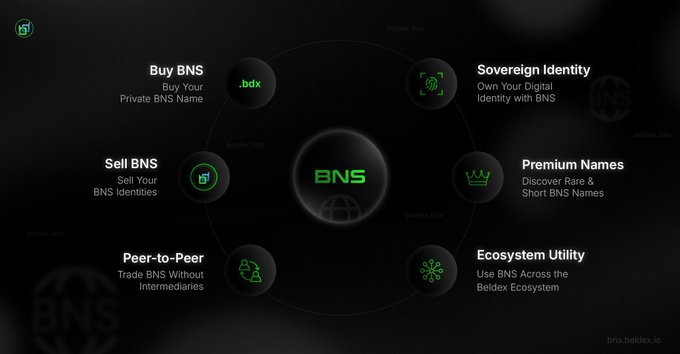 An infographic about BNS (Beldex Name Service) showing features like Buy BNS, Sell BNS, Sovereign Identity, and Ecosystem Utility.