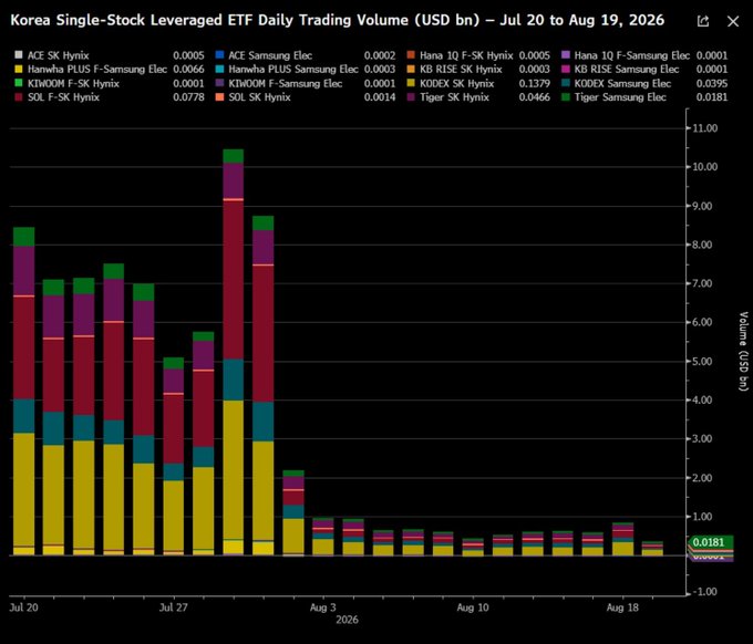 A stacked bar chart titled "Korea Single-Stock Leveraged ETF Daily Trading Volume (USD bn) – Jul 20 to Aug 19, 2026" showing volume data for various leveraged ETFs including ACE SK Hynix, Hanwha PLUS F-Samsung Elec, KIWOOM F-SK Hynix, SOL F-SK Hynix, KB RISE SK Hynix, KODEX SK Hynix, and Tiger SK Hynix, with peak volumes in late July/early August before declining sharply.