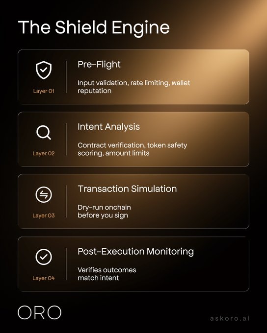 An infographic titled "The Shield Engine" outlines ORO's four-layer transaction security system, displaying each layer's name, icon, and function: Layer 01 Pre-Flight (input validation, rate limiting, wallet reputation), Layer 02 Intent Analysis (contract verification, token safety scoring, amount limits), Layer 03 Transaction Simulation (dry-run onchain before you sign), and Layer 04 Post-Execution Monitoring (verifies outcomes match intent), reinforcing the post's emphasis on multi-layered protection.