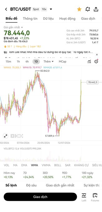 A Binance Spot trading chart shows BTC/USDT at $78,444.00 (+7.72% / +$5,617.45), with the 1-day candle spiking sharply to a high of $82,842.0 from a recent low near $57,809.4—visualizing the rally that prompted the poster to exit and let late DCA buyers enjoy the pump.