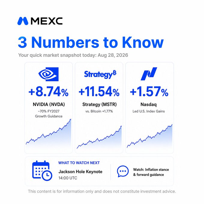 MEXC market snapshot for Aug 28, 2026, highlighting NVIDIA (NVDA) +8.74%, Strategy (MSTR) +11.54%, and Nasdaq +1.57%, with a note about the Jackson Hole Keynote at 14:00 UTC.
