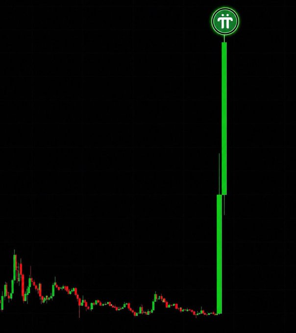The image shows a candlestick chart featuring a dramatic, nearly vertical green price spike on the far right side, with a Pi Network (π) logo positioned at the top of the massive candle. The chart otherwise displays a relatively flat, low price range with mixed red and green candles, emphasizing the extraordinary surge being highlighted as part of the post's message about Pi's potential breakout.