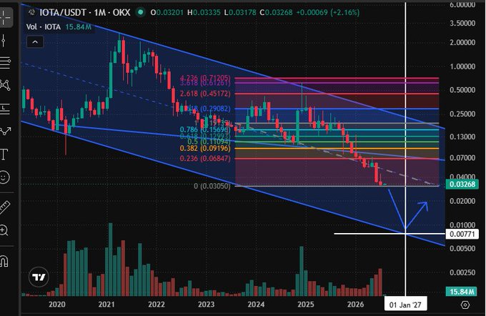 A TradingView candlestick chart for the IOTA/USDT trading pair on OKX, showing a long-term descending channel pattern with Fibonacci retracement levels and a projected price point of 0.00771.