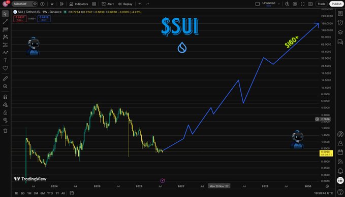 A TradingView chart showing $SUI/USDT on Binance with a dramatic projected price increase to $160+ by 2030, featuring a small cartoon character and another small figure celebrating the prediction.