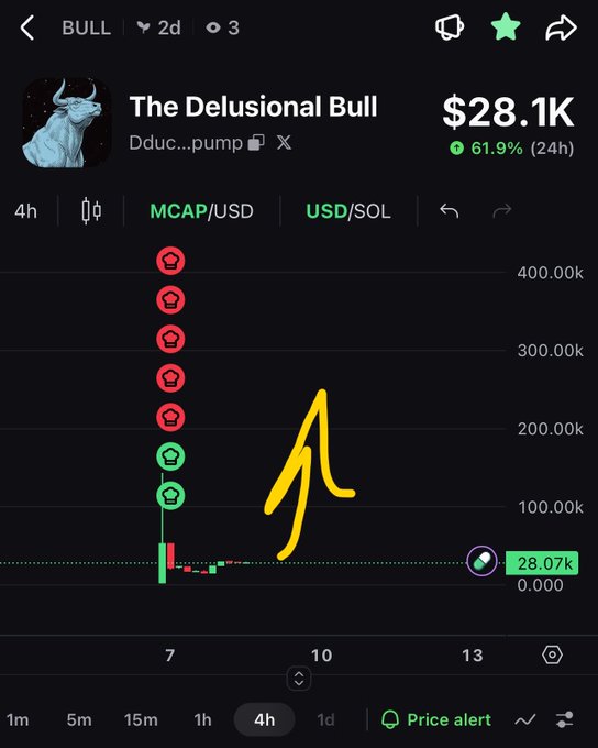 A trading app screen showing 'The Delusional Bull' (Dduc...pump) at $28.1K with a 61.9% 24h gain, featuring a chart with a hand-drawn yellow upward arrow indicating a price pump from around 28.07k.