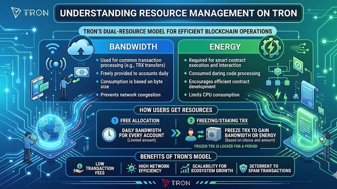 The image shows an infographic about understanding resource management for the TRON blockchain platform. The diagram breaks down the concepts into two sections, each focusing on different aspects of resource management within the system. In one section, there are icons representing transactions and smart contracts, while in the other section, there is text describing a dual-resource model designed to maintain efficiency by using connections across large networks.