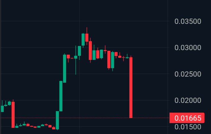 A candlestick chart shows $BLUAI's price spike to roughly $0.033 before a sharp red sell-off that crashed the price down to $0.01665, with the final long red candle visually representing the "rug pull" referenced in the post after liquidity vanished.