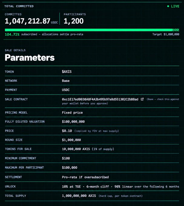A token sale page for $AXIS on the Base network showing 1,047,212.87 USDC committed by 1,200 participants, 104.72% subscribed, with a fixed price of $0.10.