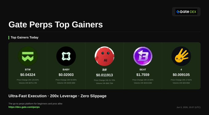 The image is a screenshot of a website called "gateperps.gateex.com", which displays information about five different games as they rank by popularity. The top gainers are shown at the bottom, while the least popular ones are at the top. This list is sorted from most to least popular according to various factors like popularity and engagement. The website also features a banner below displaying the text "Ultra-fast execution" along with a logo for another game that uses this feature.