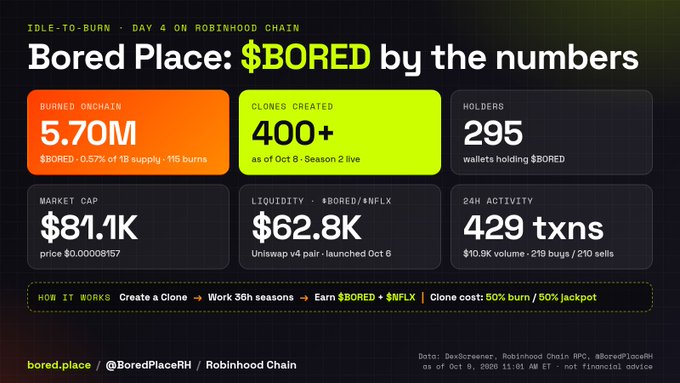 A statistics dashboard for 'Bored Place: $BORED by the numbers' on Robinhood Chain, showing 5.70M burned on-chain, 400+ clones created, 295 holders, $81.1K market cap, and $62.8K liquidity.
