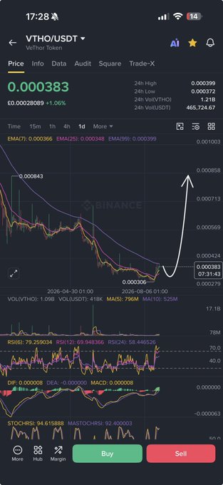 A Binance trading chart for VTHO/USDT showing a current price of 0.000383 with a 1.66% decline, displaying a hand-drawn white arrow highlighting a potential upward price movement from recent lows. The chart includes technical indicators (EMA, RSI, DIF/DEA/MACD, STOCHRSI) and suggests bullish momentum following the downtrend, consistent with the $VTHO ticker mentioned in the post.