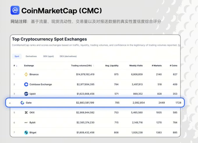 A screenshot of CoinMarketCap (CMC) showing the 'Top Cryptocurrency Spot Exchanges' ranking, with the Gate exchange highlighted in a blue box at the 4th position with a 24-hour trading volume of $2,883,581,199.
