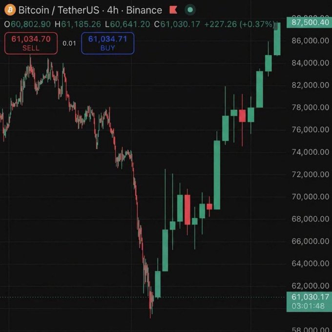 A 4-hour Bitcoin/TetherUS (BTC/USDT) Binance candlestick chart shows a sharp decline from ~$60,800 to a low near $58,000 before staging a strong recovery to around $87,500, with current price at $61,030.17 (+0.37%) — visually supporting the post's bullish claim that "BOTTOM IS IN, SOON BIG PUMP LOADING $BTC."