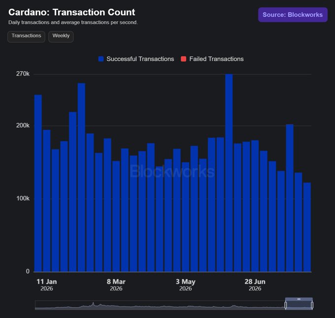 A bar chart titled 'Cardano: Transaction Count' from Blockworks showing daily transactions from January to June 2026, with most bars indicating successful transactions in blue.