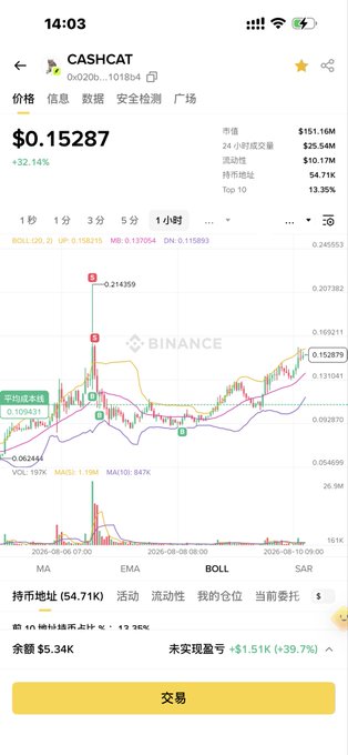 This image shows the cryptocurrency trading interface for CASHCAT, which is currently priced at $0.15287 and has seen a 32.14% increase. The user's post suggests a positive experience holding this cryptocurrency, which is visually supported by the upward trend shown in the price chart.