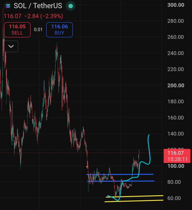 A candlestick chart of SOL/TetherUS showing the current price at $116.07 (down 2.39%), with blue horizontal lines marking resistance levels around $80–95 and a cyan curve suggesting a bullish breakout trajectory toward the $140 target highlighted in the post. The chart illustrates the post's point that SOL is following a textbook technical analysis setup that has been valid since July, now pushing toward the $140 level.