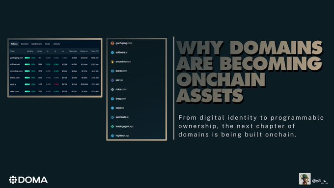 A promotional graphic for DOMA titled 'WHY DOMAINS ARE BECOMING ONCHAIN ASSETS,' featuring screenshots of domain tokenization tables with names like gocharge.com, software.com, and zoom.com, with the subtitle 'From digital identity to programmable ownership, the next chapter of domains is being built onchain.'