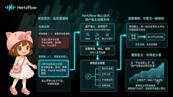 A promotional graphic for HertzFlow (@Hertzflow_xyz) featuring a cartoon girl in a pink pig hat, presenting a Chinese-language comparison chart that contrasts traditional Web3 invite-code models with HertzFlow's depth-first approach, highlighting features like "RWA, 长期, 预-IPO资产" (RWA, long-term, pre-IPO assets) and customizable parameters for user-driven markets.