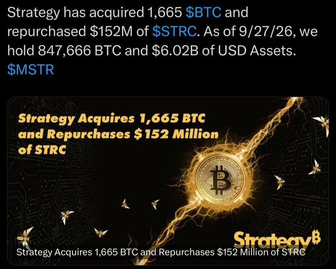 Strategy announces the acquisition of 1,665 BTC and a $152 million repurchase of STRC, bringing holdings to 847,666 BTC and $6.02B in USD assets as of 9/27/26, nearly matching the post's claim of 1,666 BTC acquired.