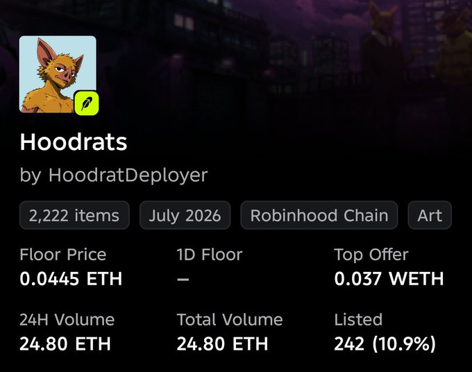 The image shows an NFT collection page for "Hoodrats" by HoodratDeployer on Robinhood Chain, featuring 2,222 items with a floor price of 0.0445 ETH, 24H volume of 24.80 ETH, and 242 listed (10.9%). This relates to the post celebrating a free mint opportunity and "cook of the day" alpha call on the Hoodrats project, likely highlighting a profitable trade based on the early tip from @4939DrPoison.