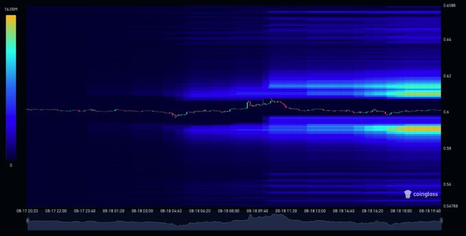 A cryptocurrency trading chart from Coinglass showing a heatmap with blue and yellow zones, displaying price action from August 17-18 with values ranging around 0.58-0.64.