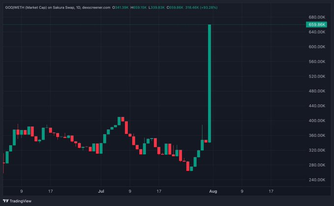 A TradingView candlestick chart for GODWETH (Market Cap) on Sakura Swap displays a dramatic vertical "god candle" spike to $658.86K, surging approximately 93.28% from around $318.46K, with no visible fundamental news accompanying the massive move.