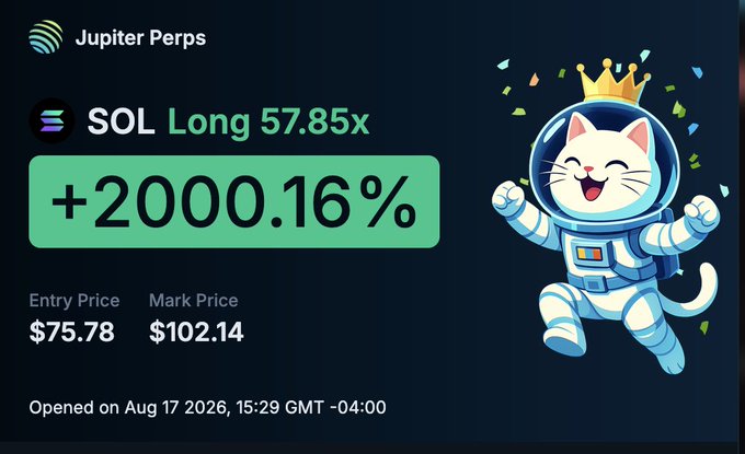 A cryptocurrency trading screen displays 'Jupiter Perps SOL Long 57.85x' showing a gain of '+2000.16%', with an entry price of $75.78 and mark price of $102.14, opened on Aug 17 2026, alongside an illustration of a celebrating cat in an astronaut suit wearing a crown.