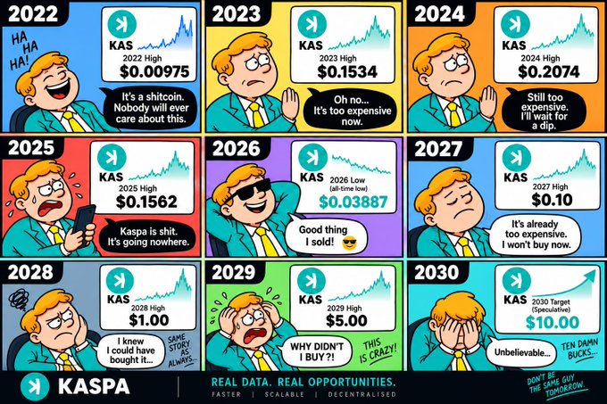 A comic strip showing a character’s reactions to KASPA (KAS) cryptocurrency prices from 2022 through 2030, predicting a rise from $0.00975 to a $10 speculative target by 2030, with text like 'Real data. Real opportunities. Faster. Scalable. Decentralised.'