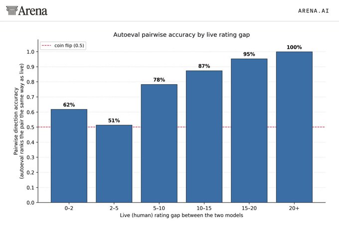 This bar chart from Arena.ai, titled "Autoeval pairwise accuracy by live rating gap," visually demonstrates how AutoEval achieves high accuracy in predicting human preferences, reaching 100% when the live rating gap is 20+. The graph supports the claim that AutoEval can provide rapid rankings by learning human preferences and voting on their behalf.