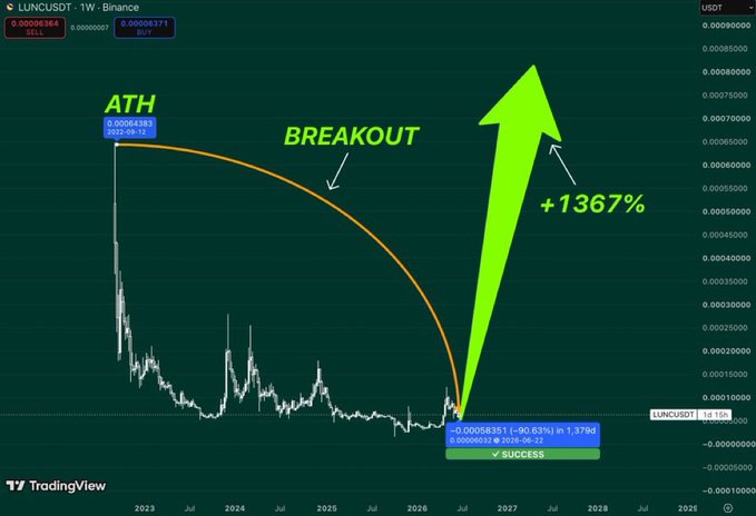 A TradingView chart of LUNC/USDT on Binance showing a 'BREAKOUT' from an ATH (All-Time High) with a projected +1367% gain indicated by a large green arrow.