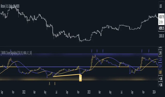 A financial chart displaying Bitcoin / U.S. Dollar price action on a Nasdaq exchange with a $MM21 Trend Regular indicator below, spanning from late 2021 to 2024.