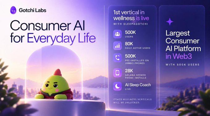 Promotional graphic for Gotchi Labs titled 'Consumer AI for Everyday Life,' highlighting metrics for their Sleepagotchi wellness vertical including 500K users, 80K daily active users, and 500K pre-installed Jambo phones, alongside a claim of being the 'Largest Consumer AI Platform in Web3.'