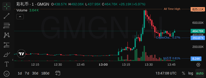 A trading chart shows GMGN (彩虹币) with a dramatic price spike to an all-time high of 825.11K, currently at 464.76K (+5.97%).