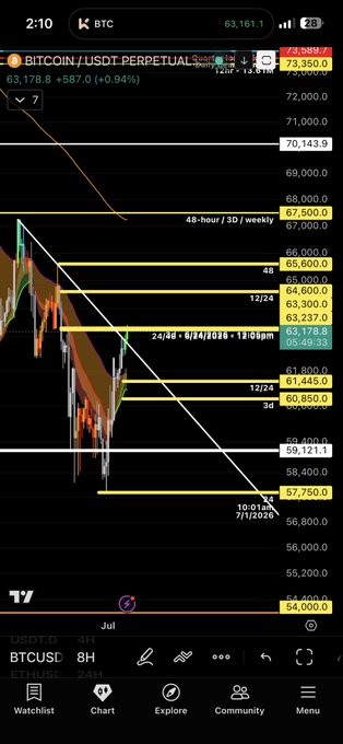 A TradingView chart of BTC/USD Perpetual at 63,178.8 (+0.94%) displays bearish trendlines and horizontal support/resistance levels (65,600, 63,237, 61,445, 59,121, 57,750), illustrating the trader's argument that breaking below the 63k trendline could trigger a weekend squeeze before sellers step in during the week.