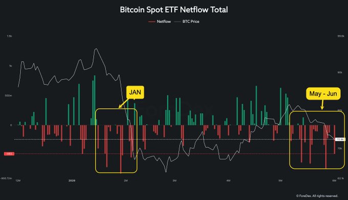 The image displays a graph showcasing Bitcoin's ETF net flow total over time with two different color bands - one yellow for the "May" months and another green for the remaining months of the year. The graph illustrates that Bitcoin has been trading at a high price, with the largest profit-taking wave occurring near the $90,000 mark and extending up to $65,000 in December. This pattern can be observed closely through May to June, before gradually decreasing to below $35,000 in December. The post suggests that this behavior might have already happened or is about to happen based on market trends at the moment of the image's creation.