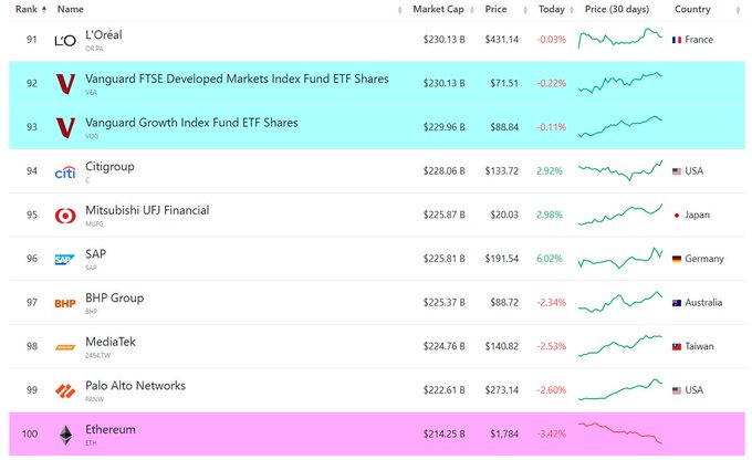 The image shows a table with various companies listed along with their market cap, including Bitcoin, Ethereum, and others. The Bitcoin company is positioned below the rest of the companies, indicating its relatively lower position within the list. The other companies are also present in the table, but they appear to be more prominent due to their larger market caps. The post seems to be discussing the current state of these companies' positions within the financial system and how they compare to each other.