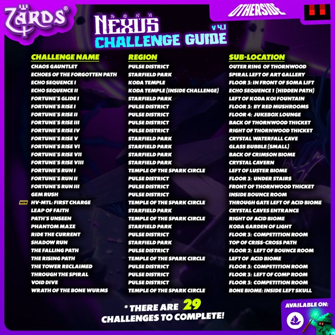 A 'Nexus Challenge Guide v4.1' from a game called 'Zards', listing 29 challenges with columns for Challenge Name, Region (Pulse District, Starfield Park, Koda Temple, Temple of the Spark Circle), and Sub-Location.