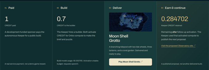A four-step dashboard interface shows a process titled 'Paid', 'Build', 'Deliver' (featuring 'Moon Shell Grotto'), and 'Earn & continue', detailing a Keeper system with a budget of 0.003765 and 0.284702 KCREDT retained.