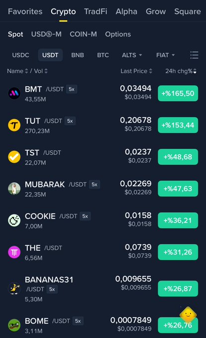 A Binance crypto exchange screenshot showing the "Crypto" tab with top altcoin gainers paired with USDT, including BMT (+165.50%), TUT (+153.44%), TST (+48.68%), MUBARAK (+47.63%), COOKIE (+36.21%), THE (+31.26%), BANANAS31 (+26.87%), and BOME (+26.76%), illustrating the altcoin rally referenced in the post about altcoins "popping off" and sucking up trading volume.