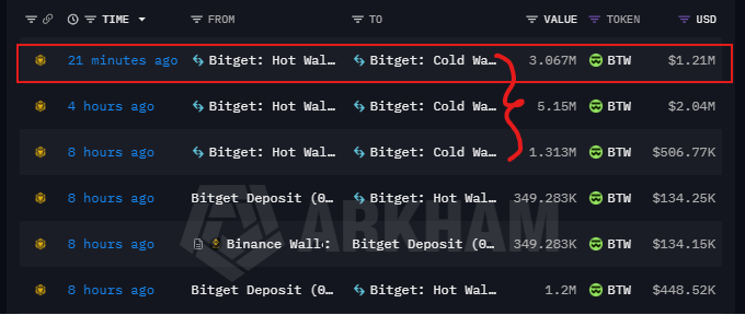 The image displays a blockchain transaction tracker showing multiple BTW token transfers, with the most recent (highlighted in red) being a 3.067M BTW ($1.21M) transfer from a Bitget hot wallet to a Bitget cold wallet 21 minutes ago, alongside previous transactions including 5.15M BTW ($2.04M) and 1.313M BTW ($506.77K) over the past 8 hours. The red bracket groups these three recent hot-to-cold wallet sweeps, visually confirming the $3.76M cumulative accumulation into cold storage referenced in the caption.