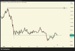 The image displays a financial chart with a price line near $150, aligning with the post's mention of "See you at $150" for $SOL and related tokens, indicating a potential price target or level of interest for Solana's value.
