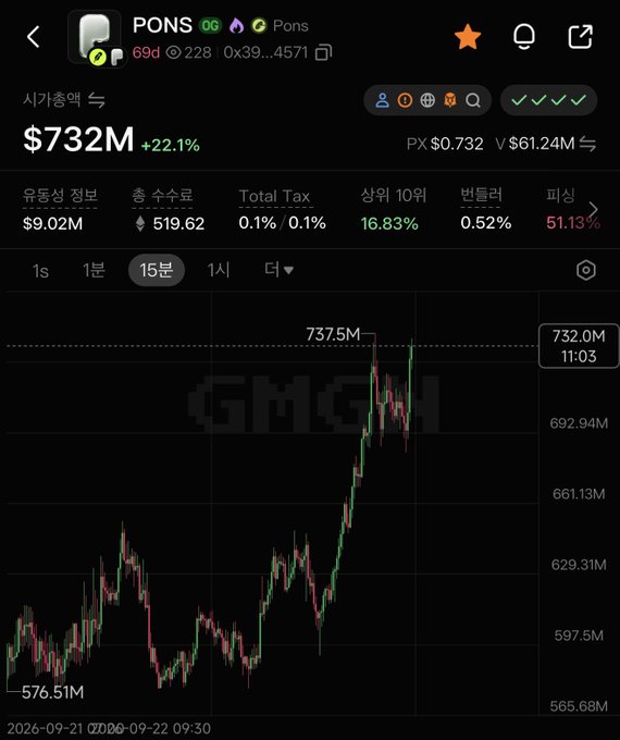 A GMGN trading interface showing the token 'PONS' with a market cap of $732M (+22.1%), 16.83% top 10 holder concentration, and a 15-minute candlestick chart showing price action from $576.51M to a peak of $737.5M.