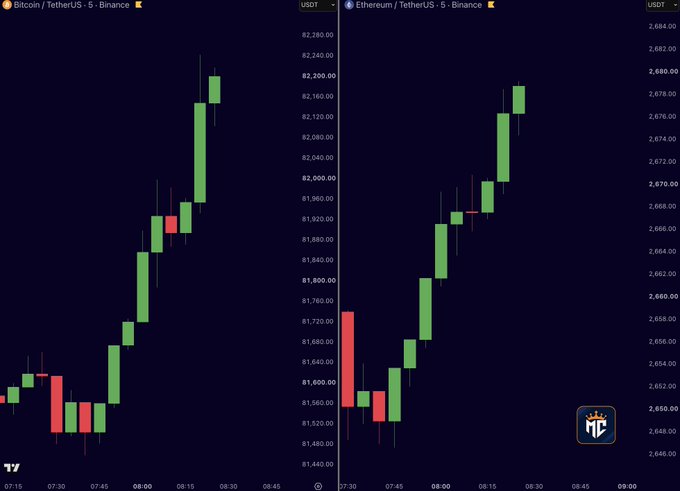 The image shows two 5-minute candlestick charts from Binance—Bitcoin/TetherUS (left) rallying to $82,280 and Ethereum/TetherUS (right) surging past $2,675—both displaying strong bullish momentum that visually confirms the post's claim that crypto is pushing higher as bulls take control.