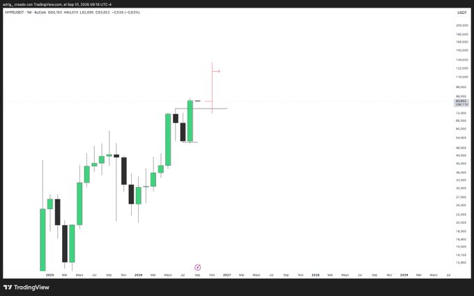 A TradingView monthly candlestick chart of $HYPE/USDT shows a strong uptrend from 2024 through 2026, with prices climbing from around $4 to a recent peak near $62, currently consolidating just below a marked resistance level. The chart supports the post's bullish outlook by illustrating a clear breakout pattern that could signal the start of a larger move toward an all-time high in September.