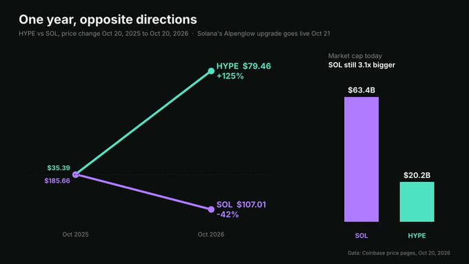 A dark financial graphic titled “One year, opposite directions” compares HYPE and SOL from October 2025 to October 2026: HYPE rises to “$79.46 (+125%),” while SOL falls to “$107.01 (-42%).” A bar chart states “SOL still 3.1x bigger,” with market caps of “$63.4B” for SOL and “$20.2B” for HYPE, sourced to Coinbase price pages dated Oct. 20, 2026.