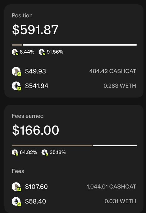 A dashboard displays a crypto liquidity pool position worth $591.87, consisting of $49.93 in 484.42 CASHCAT and $541.94 in 0.283 WETH, with $166.00 earned in fees ($107.60 in 1,044.01 CASHCAT and $58.40 in 0.031 WETH)—visually supporting the post's claim of generating $166 in overnight LP fees on the CASHCAT/WETH pair on Uniswap.