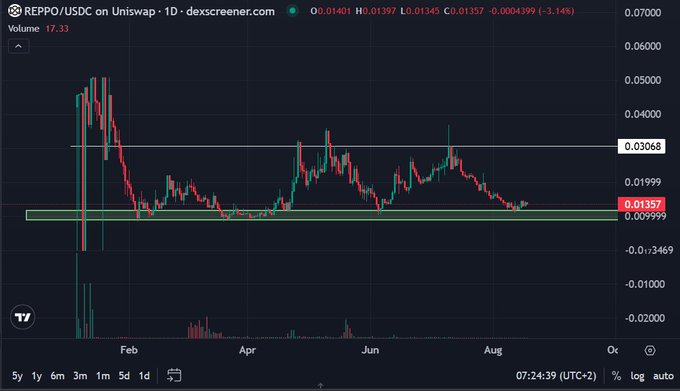 A daily candlestick chart of REPPO/USDC on Uniswap shows the token currently trading at $0.01357, down 3.14%, hovering near a key support zone (~$0.009999–$0.01357) highlighted in green, with a horizontal resistance line near $0.03068. The accompanying post argues this represents a prime buying opportunity, citing 21+ active datanets, ~9M REPPO in network fees, and over $10M in datanet trading volume—positioning REPPO as an undervalued asset poised for a significant bull run breakout above resistance.